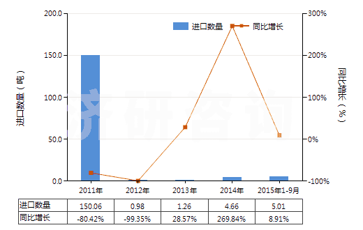 2011-2015年9月中國苯乙酸及其鹽(HS29163400)進(jìn)口量及增速統(tǒng)計 2011-2015年9月中國苯乙酸及其鹽(HS29163400)進(jìn)口量及增速統(tǒng)計